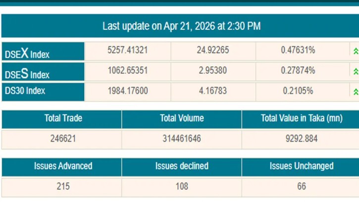 শেয়ারবাজারে ৯০০ কোটি টাকার বেশি লেনদেন
